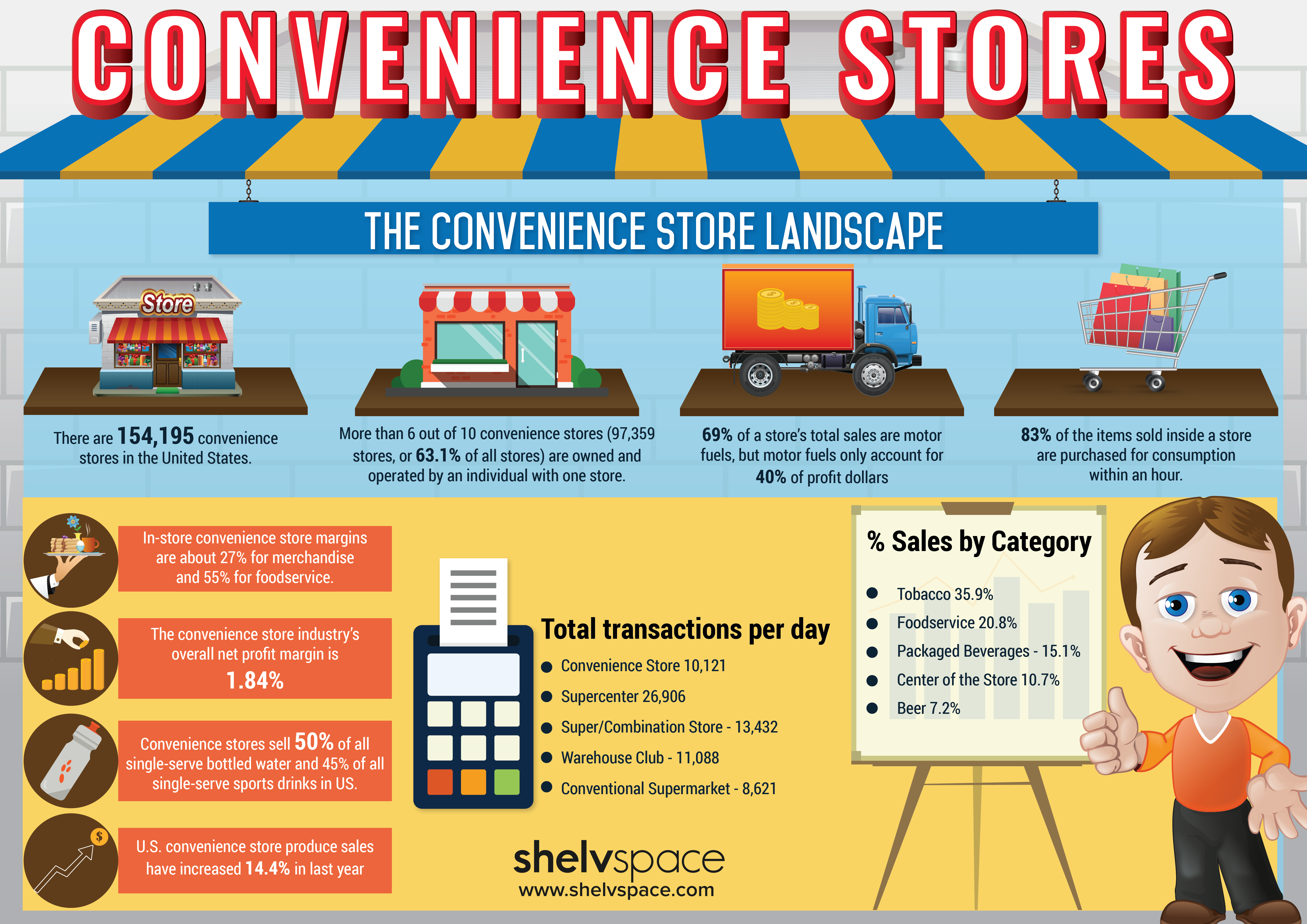The Convenience Store Landscape